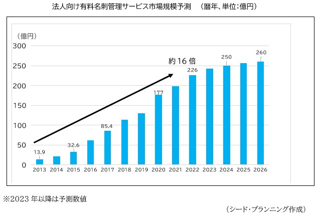 法人向け有料名刺管理サービス市場規模予測