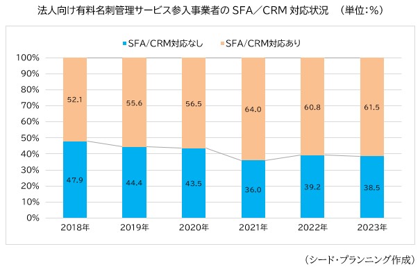 法人向け有料名刺管理サービス参入事業者のSFA／CRM対応状況