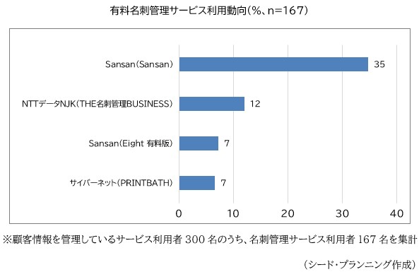 有料名刺管理サービス利用動向