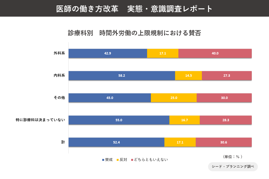 診療科別　時間外労働の上限規則における賛否