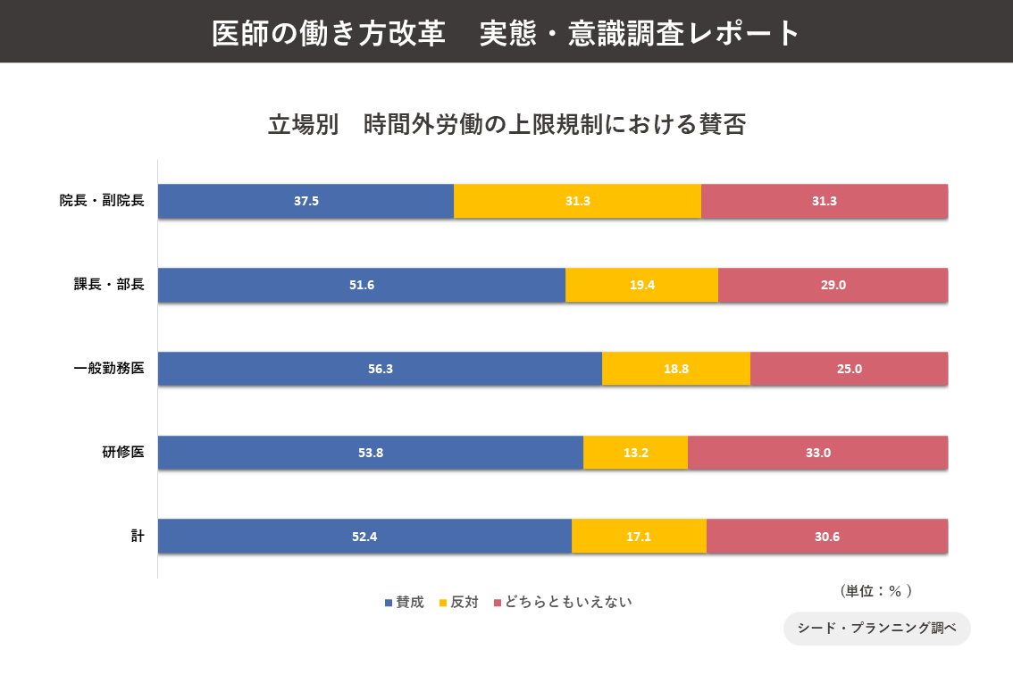 立場別　時間外労働の上限規則における賛否