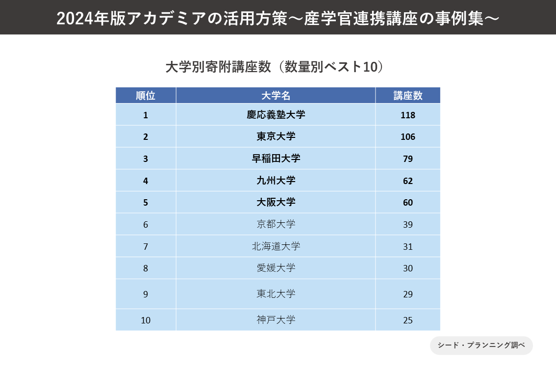 大学別寄付講座数