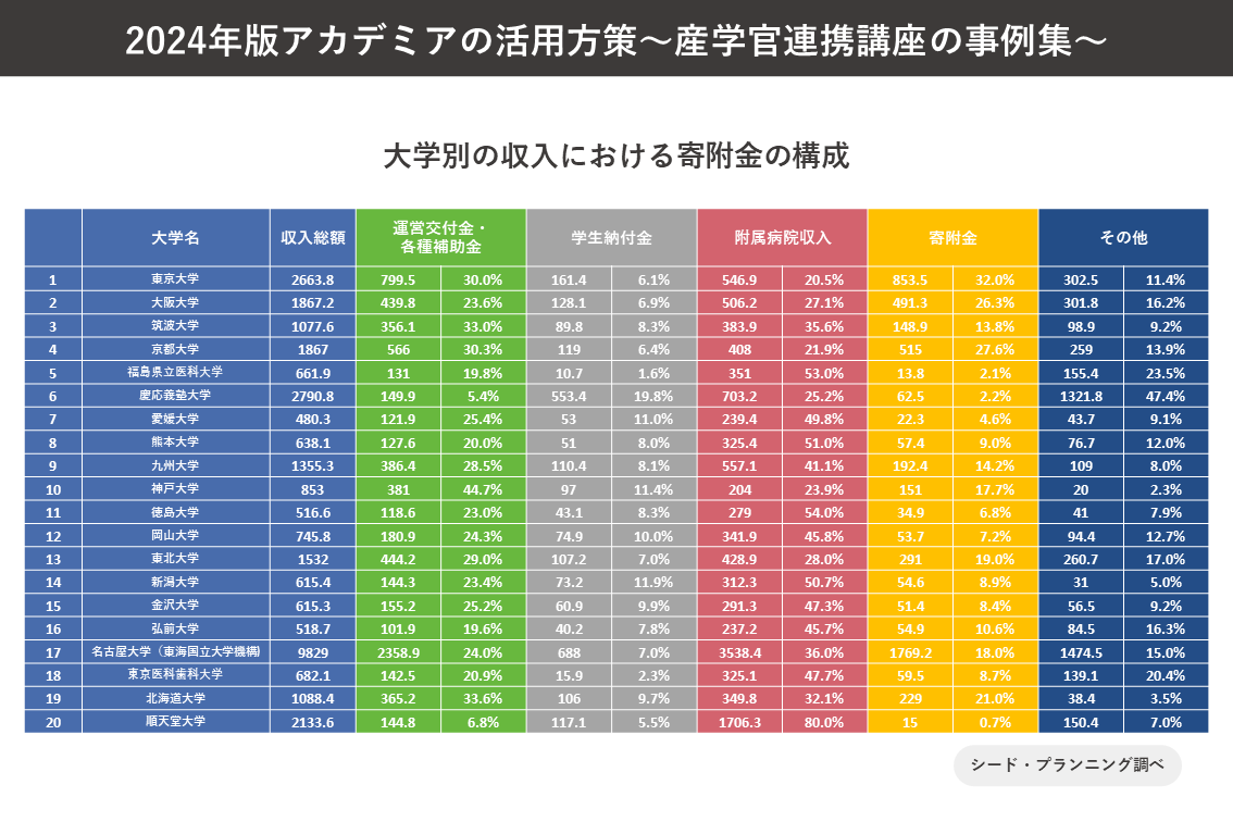 大学別の収入における寄付金の構成