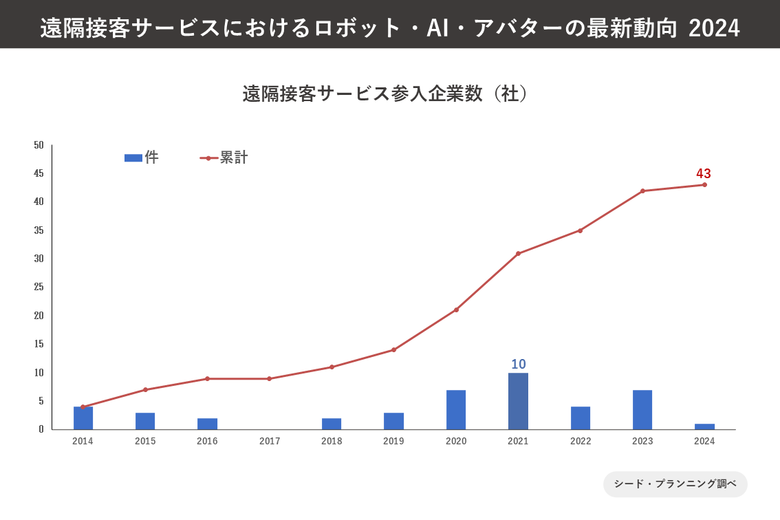 遠隔接客サービス参入企業数