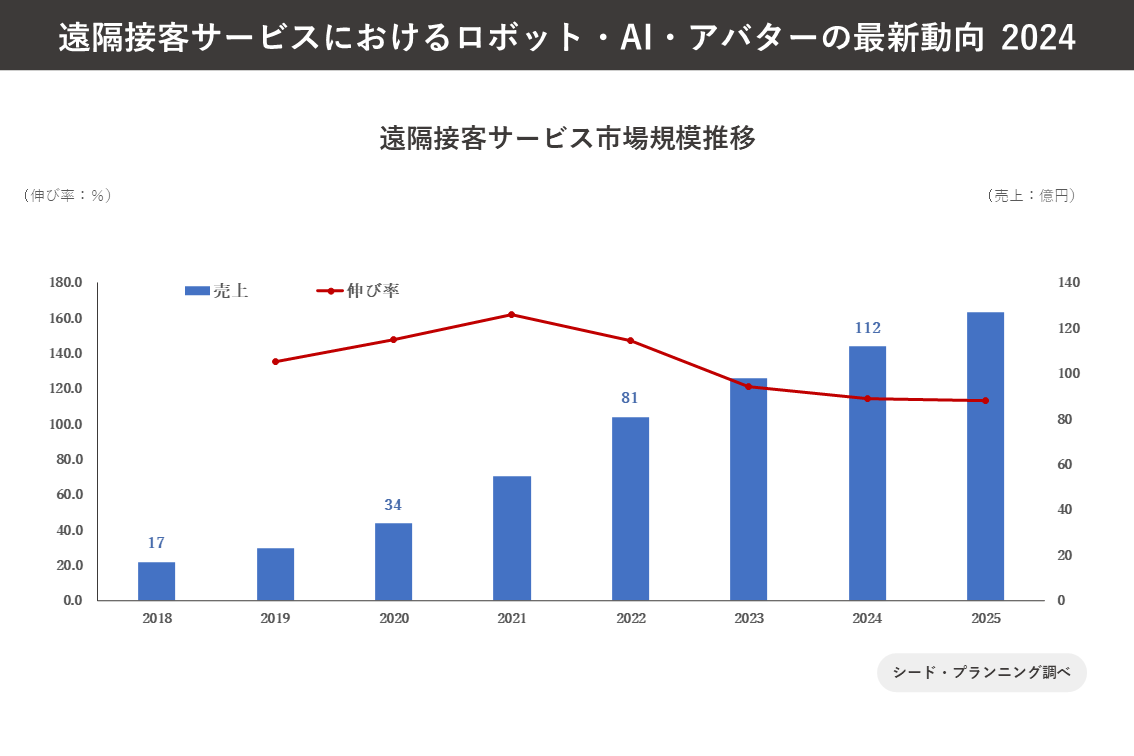 遠隔接客サービス市場規模推移