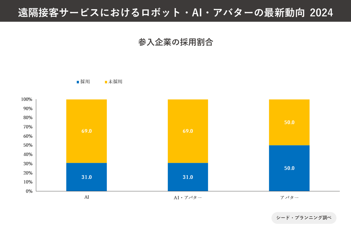 遠参入企業の採用割合