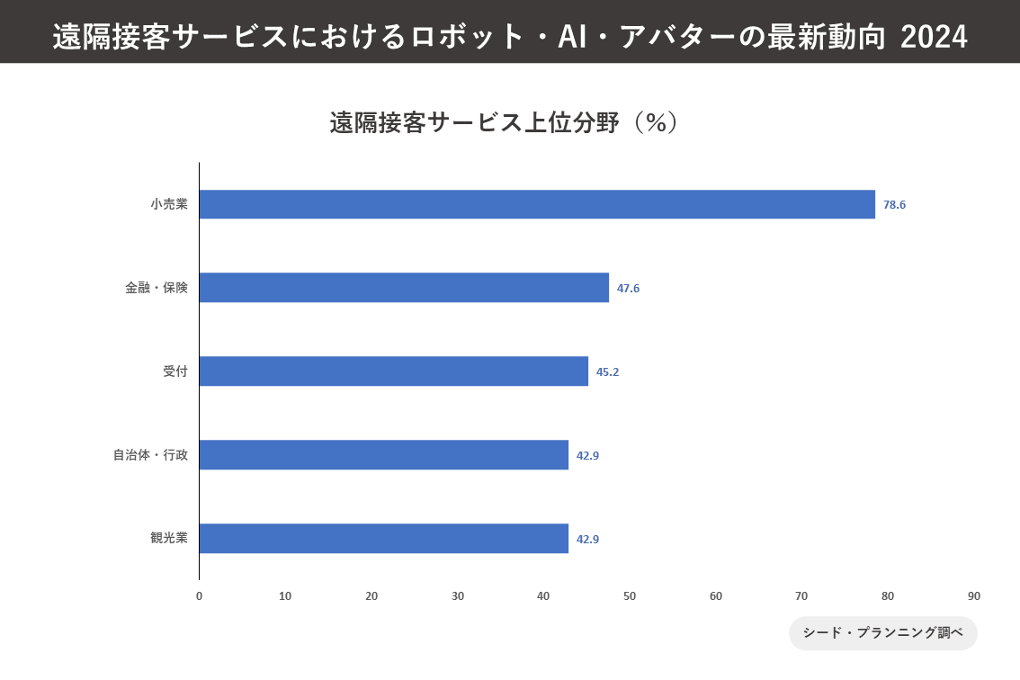 遠隔接客サービス上位分野