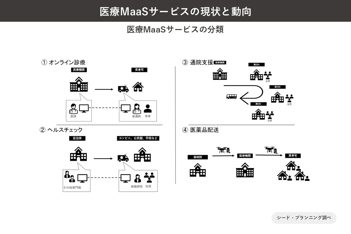 医療MaaSサービスの分類