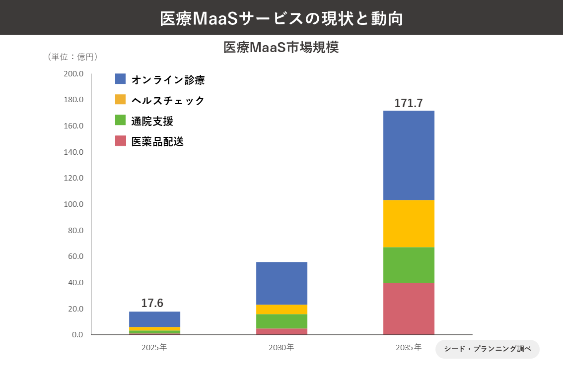 医療MaaSの市場規模