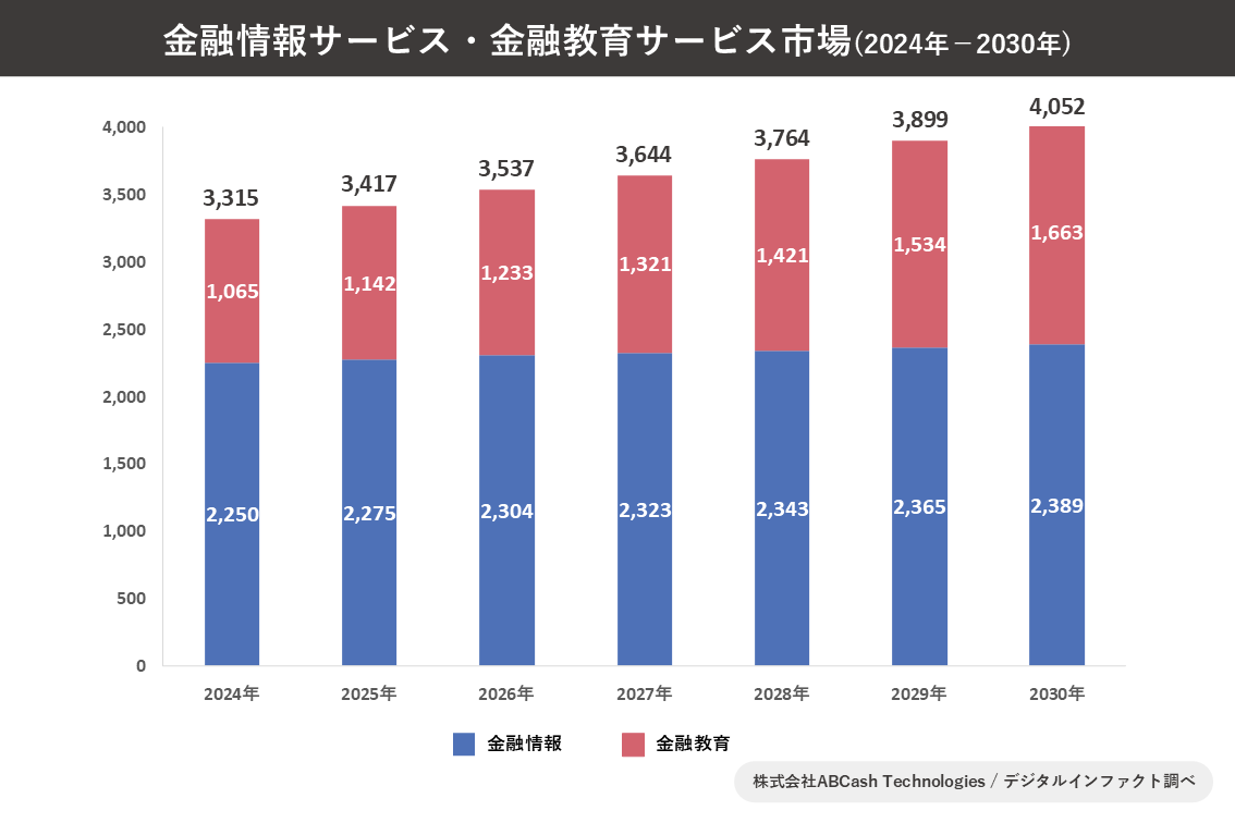 金融情報サービス・金融教育サービス市場（2024年-2030年）