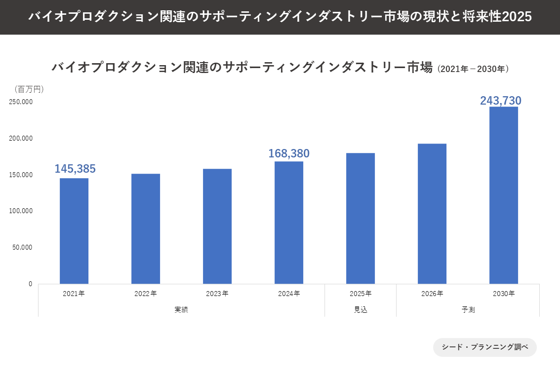 バイオプロダクション関連のサポーティングインダストリー市場