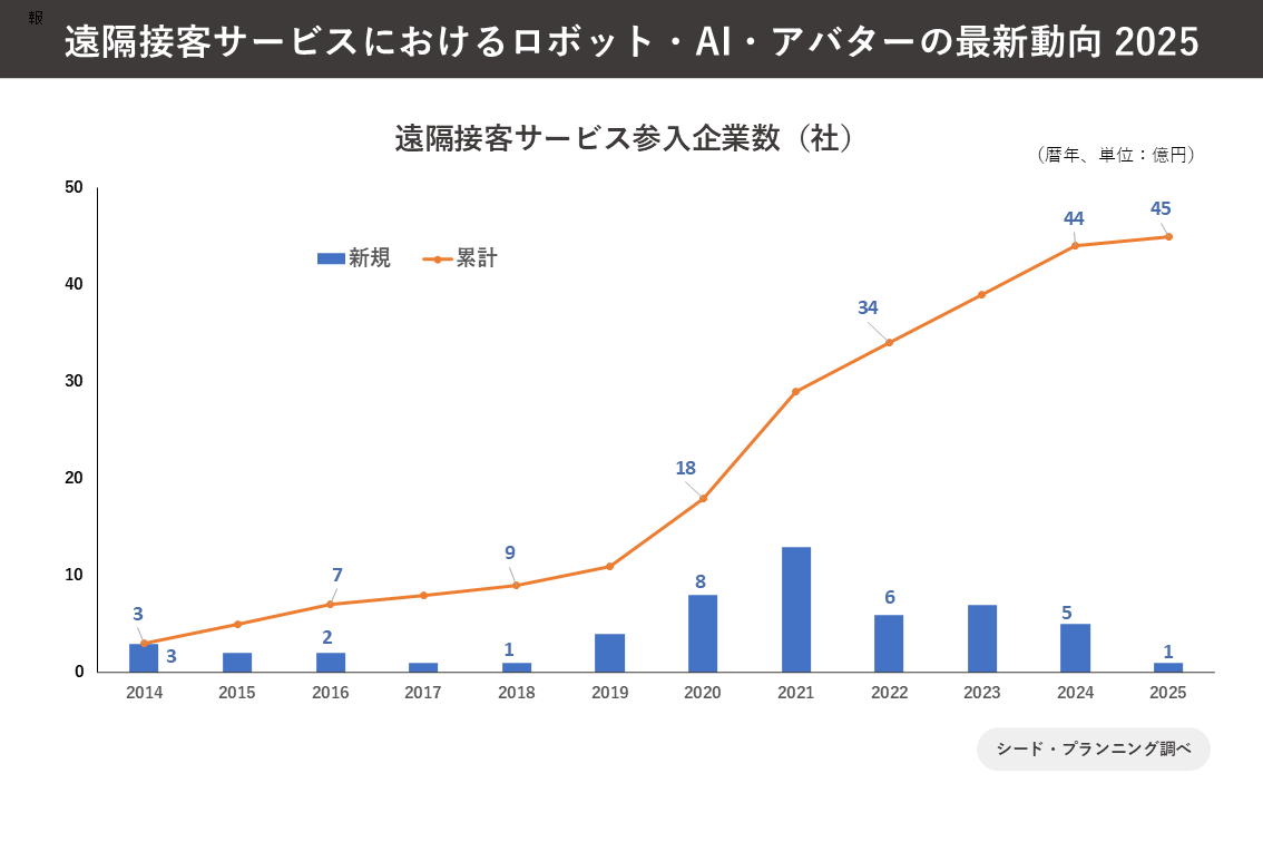 遠隔接客サービス参入企業数