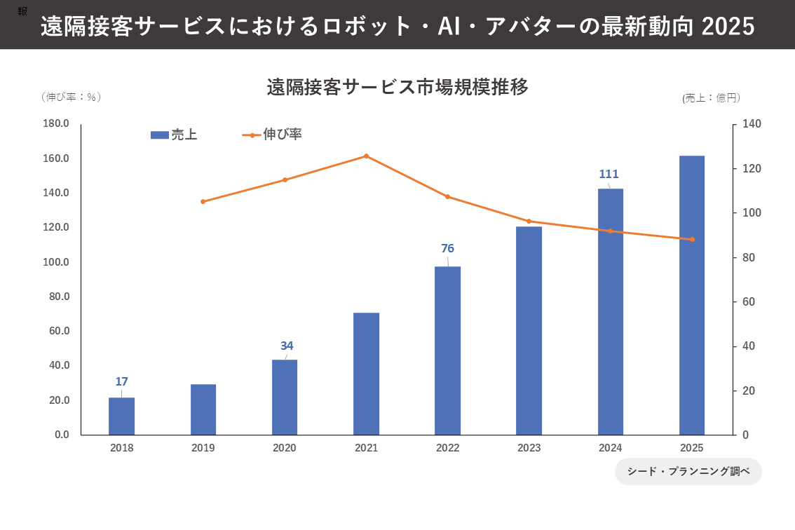 遠隔接客サービス市場規模推移