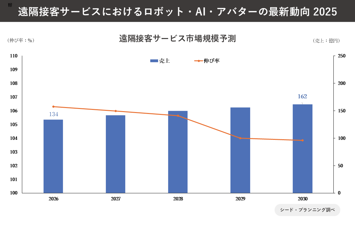 遠隔接客サービス市場規模予測