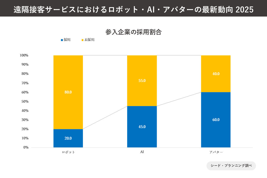 参入企業の参入割合