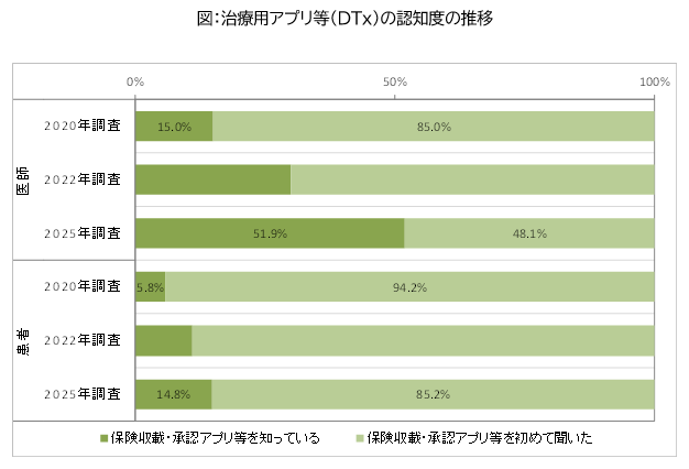 図：治療用アプリ等（DTx）の認知度の推移