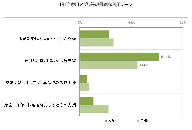 図：治療用アプリ等の最適な利用シーン