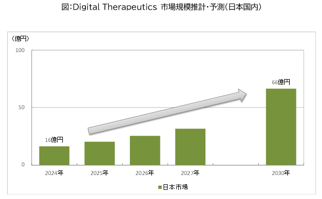 図：Digital Therapeutics 市場規模推計・予測（日本国内）