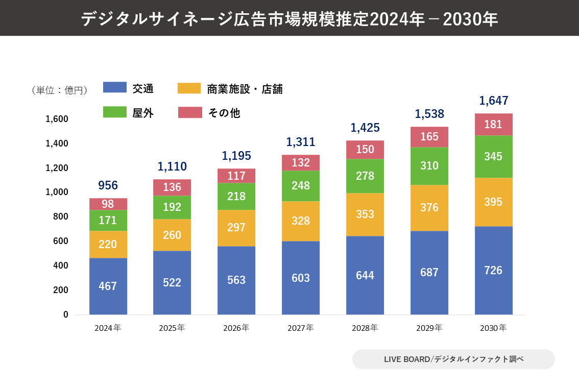 デジタルサイネージ広告市場規模推定2024年-2030年 デジタルサイネージ広告市場規模推定2024年-2030年