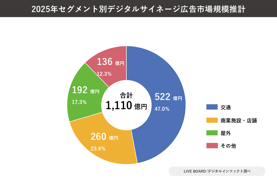 2025年セグメント別デジタルサイネージ広告市場規模推定 2025年セグメント別デジタルサイネージ広告市場規模推定