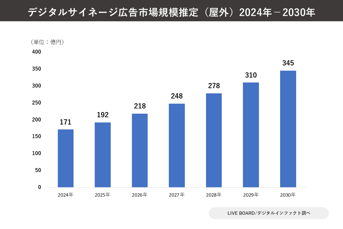 デジタルサイネージ広告市場規模推定(屋外)2024年-2030年 デジタルサイネージ広告市場規模推定(屋外)2024年-2030年