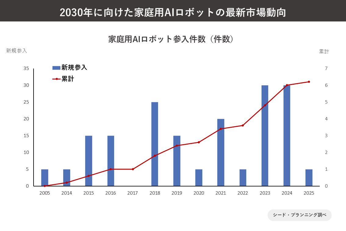 家庭用サービスロボット参入件数 家庭用サービスロボット参入件数