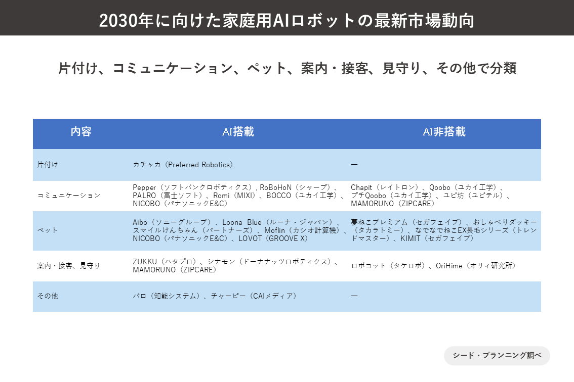 片付け、コミュニケーション、ペット、案内・接客、見守り、その他で分類 片付け、コミュニケーション、ペット、案内・接客、見守り、その他で分類