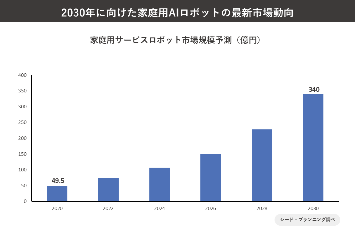 家庭用サービスロボット市場規模予測(億円) 家庭用サービスロボット市場規模予測(億円)