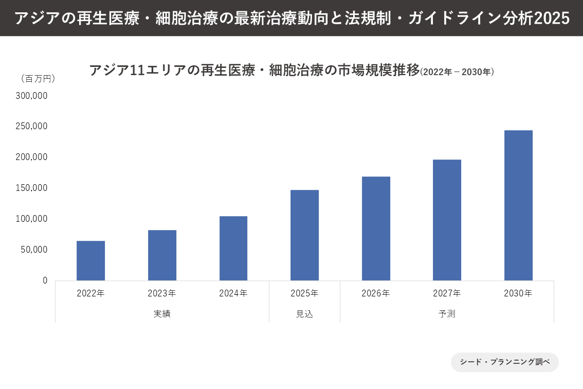 アジア11エリアの再生医療・細胞治療の市場規模推移