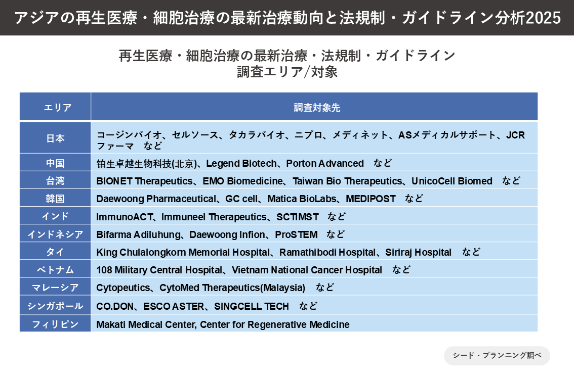 再生医療・細胞治療の最新治療・法規制・ガイドライン　調査エリア／対象