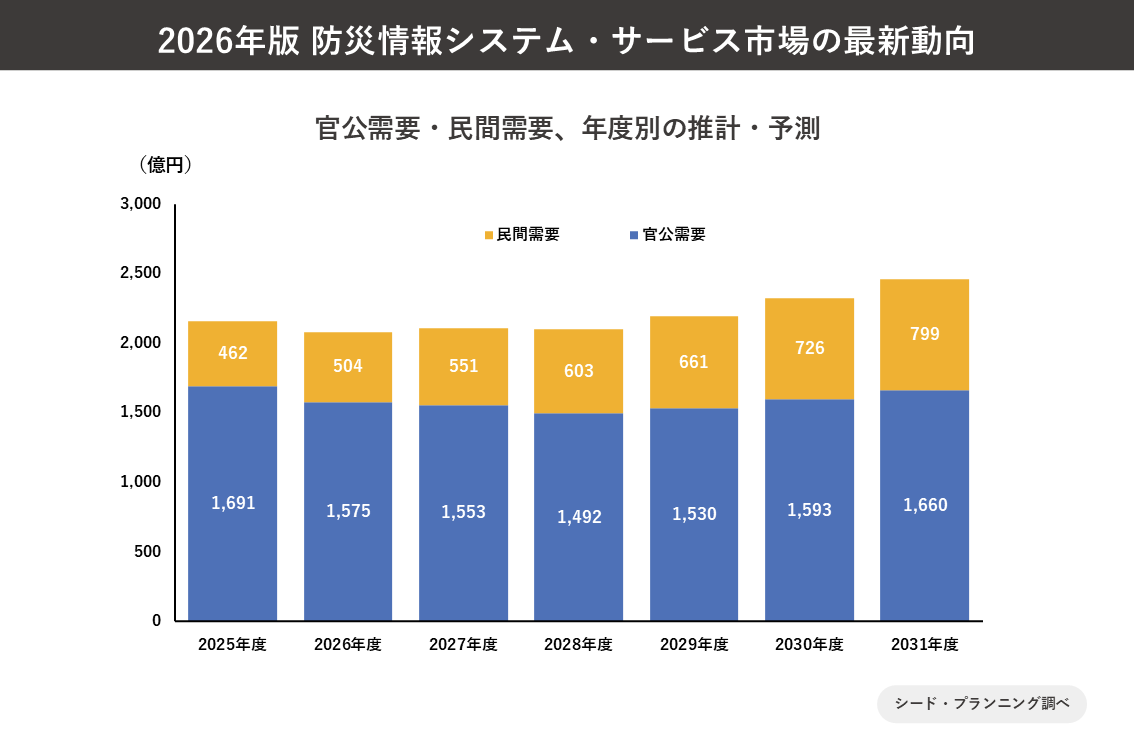 官公需要・民間需要、年度別の推計・予測