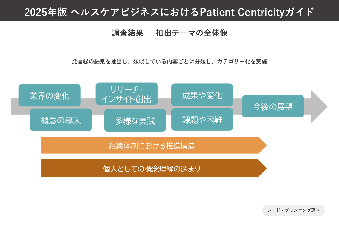 調査結果―抽出テーマの全体像 調査結果―抽出テーマの全体像