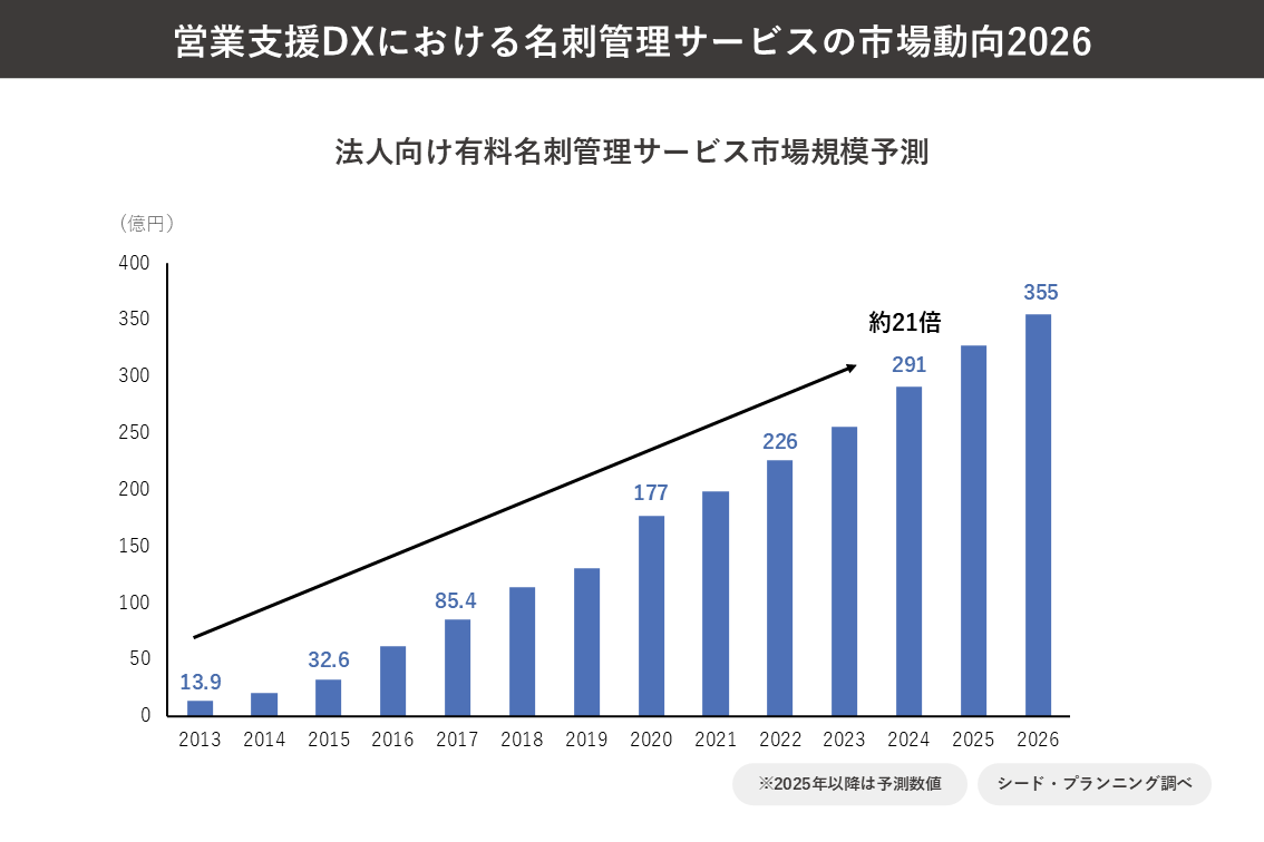 法人向け有料名刺管理サービス市場規模予測