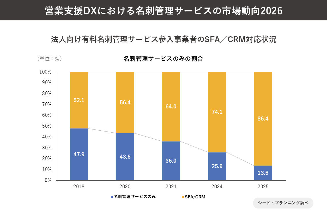 法人向け有料名刺管理サービス参入事業者のSFA／CRM対応状況