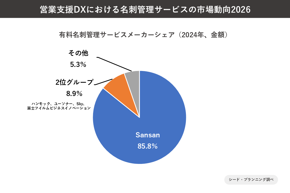 有料名刺管理サービスメーカーシェア（2024年、金額）